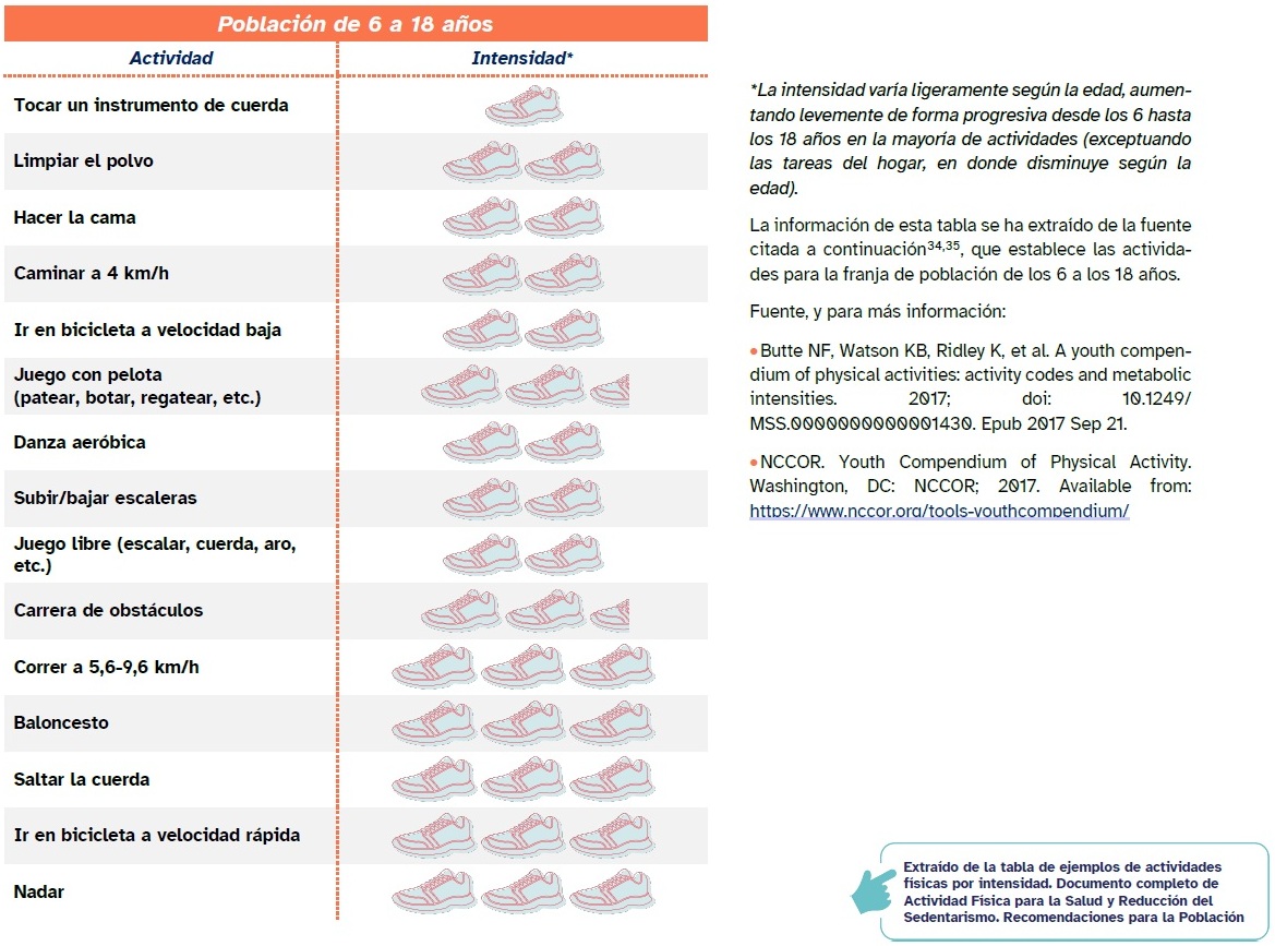 Actividad f&iacute;sica por intensidad 6 a 18 a&ntilde;os