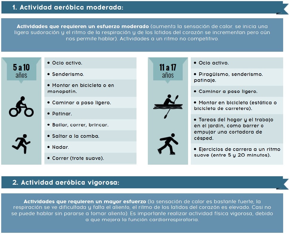 Actividades aer&oacute;bicas moderadas de 5 a 17 a&ntilde;os