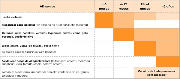 Tabla de alimentos
