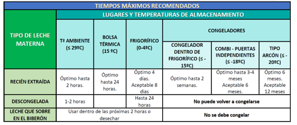 Conservaci&oacute;n de leche materna extra&iacute;da