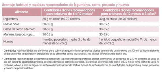 Tabla prote&iacute;nas animales