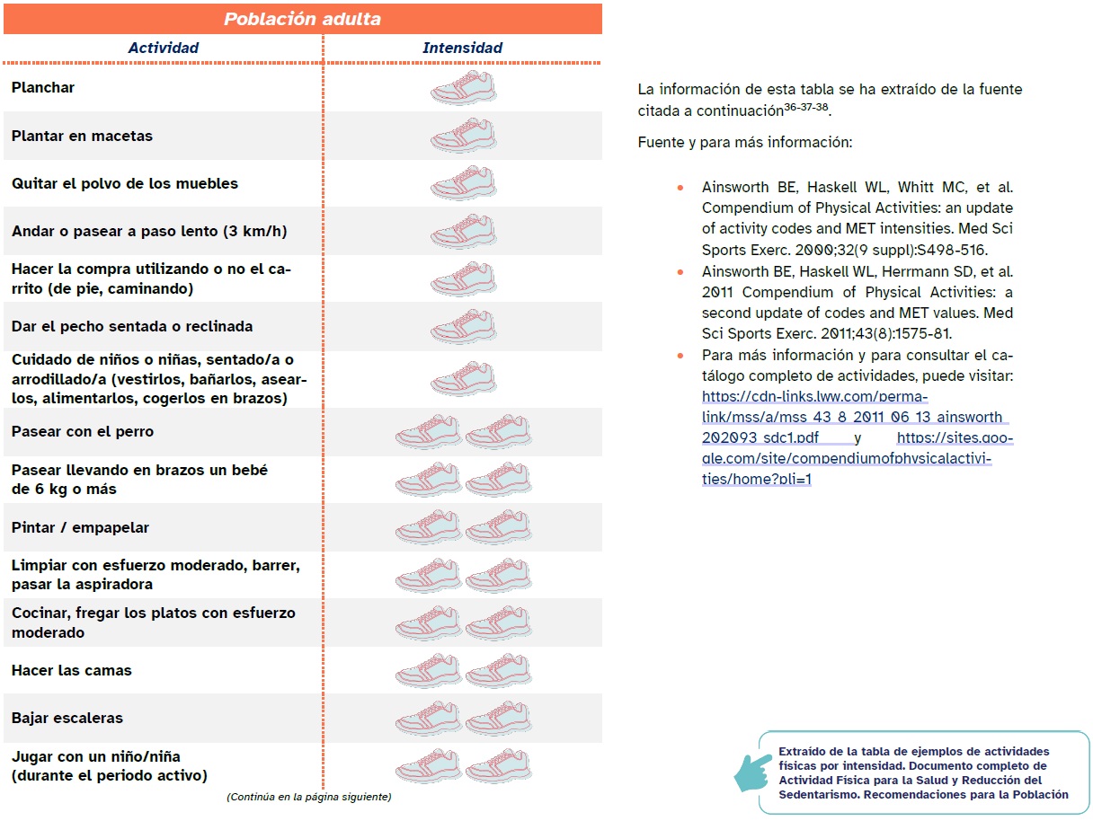 Actividad f&iacute;sica por intensidad poblaci&oacute;n adulta
