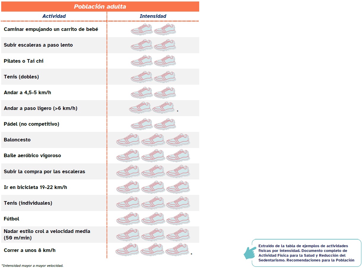 Actividad f&iacute;sica por intensidad poblaci&oacute;n adulta