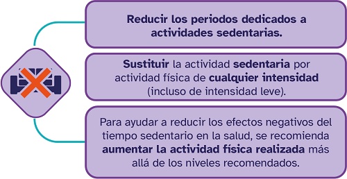 cuadro Reducir periodos sedentarios 1